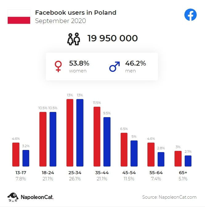 Użytkownicy Facebooka w Polsce